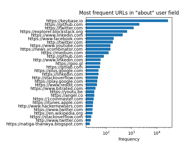User URLs